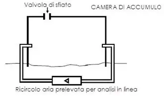 camera di flusso Flux Chamber