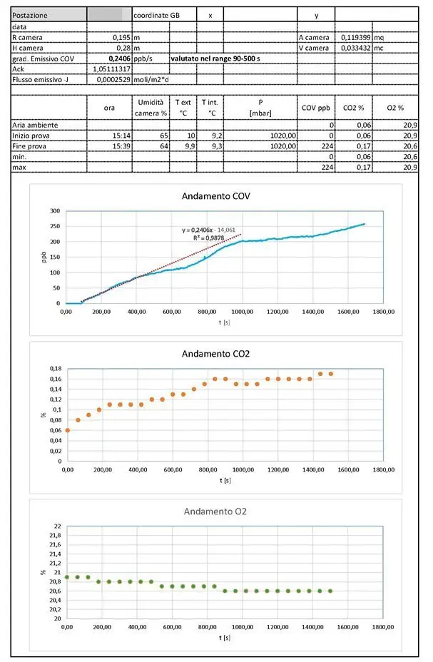 Schema Andamento COV e CO2