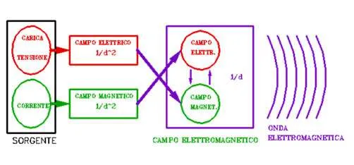 Campo Elettromagnetico