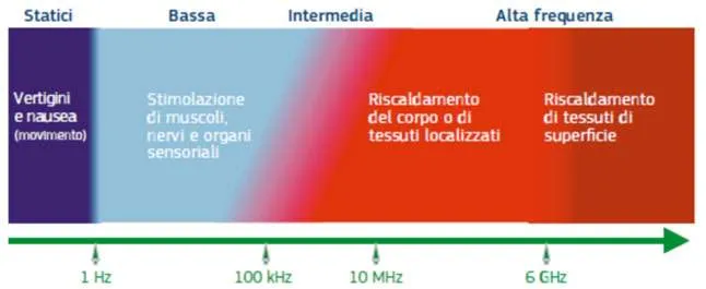 Campo Elettromagnetico